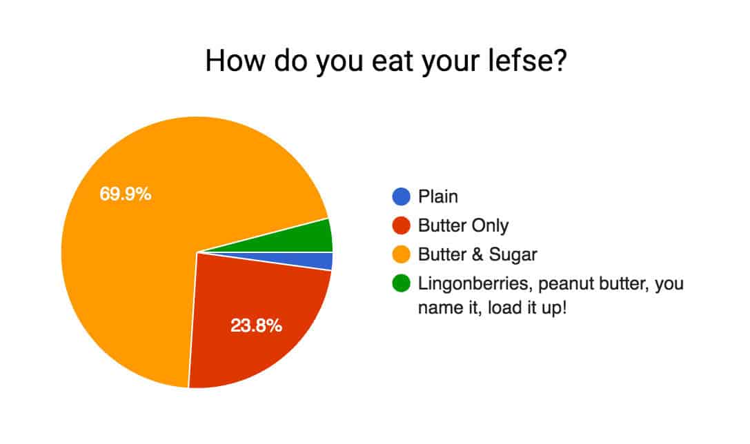 Lefse Survey Results 3 How-Do-You-Eat-Your-Lefse-1